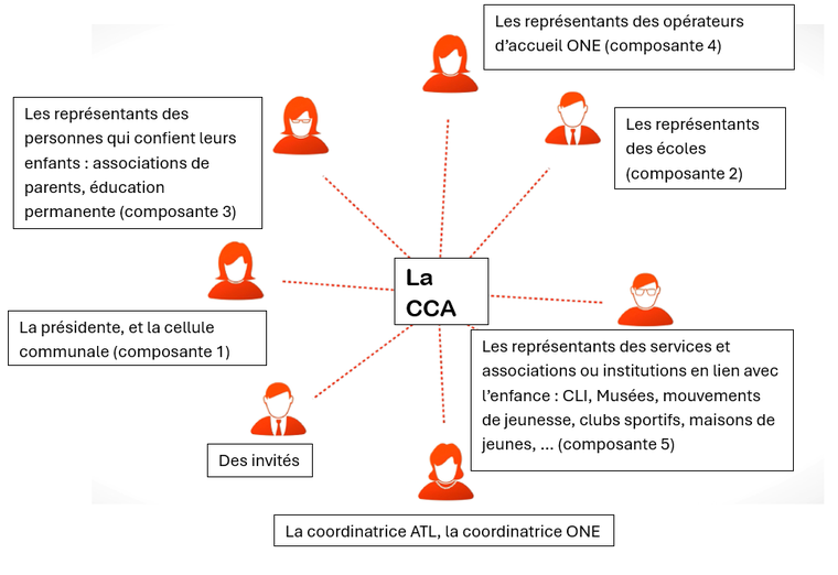 Composition de la Commission communale de l'accueil (CCA)