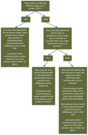 Votre carte a-t-elle été délivrée après le 1er janvier 2022 ?